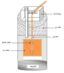 طراحی و اجرای سیستم‌های ارت و صاعقه‌گیر