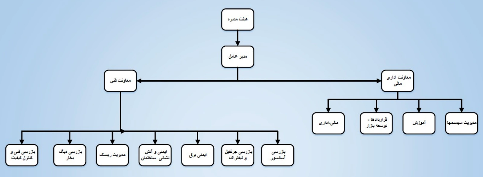 چارت سازمانی شرکت ایمن صنعت باتاب شامل مدیرعامل، معاونت‌های اداری و فنی و واحدهای تخصصی بازرسی فنی، ایمنی و آتش‌نشانی، آموزش، قراردادها و مالی-اداری